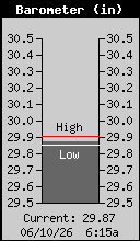 Current Barometer