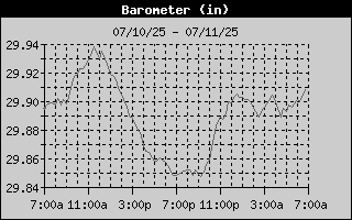 Barometer History