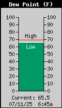 Current Outside Dewpoint