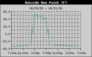 Outside Dewpoint History