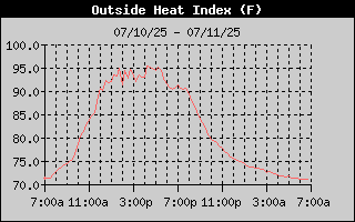 Heat Index History