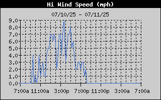 High Wind Speed History