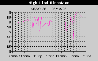 Direction of High Wind History