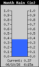 Monthly Total Rain
