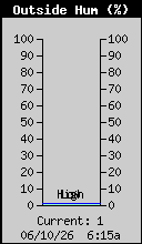 Current Outside Humidity