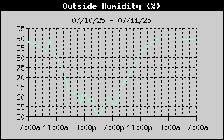 Outside Humidity History