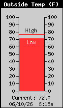 Current Outside Temperature