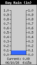 Today's Rain