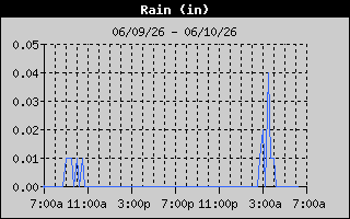 Total Rain History