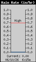 Current Rain Rate
