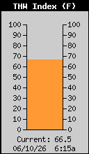 Current THW Index