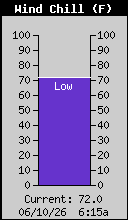 Current Wind Chill