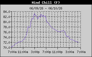 Wind Chill History