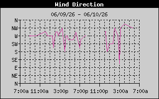 Wind Direction History