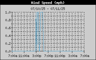 Average Wind Speed History